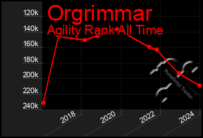 Total Graph of Orgrimmar