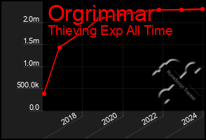 Total Graph of Orgrimmar