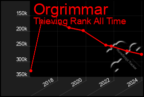 Total Graph of Orgrimmar