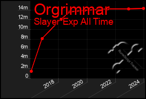 Total Graph of Orgrimmar