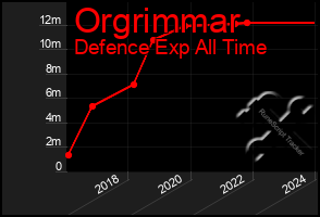Total Graph of Orgrimmar