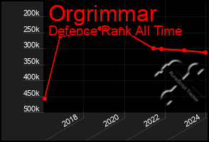 Total Graph of Orgrimmar
