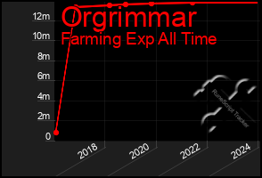 Total Graph of Orgrimmar