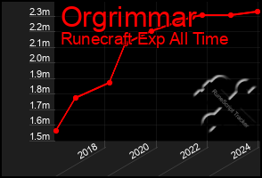 Total Graph of Orgrimmar