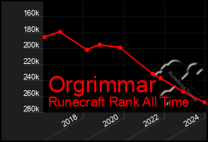 Total Graph of Orgrimmar