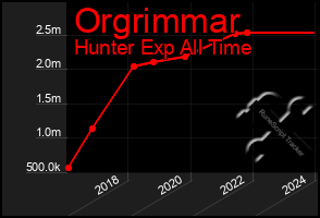 Total Graph of Orgrimmar