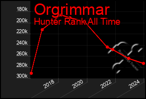 Total Graph of Orgrimmar