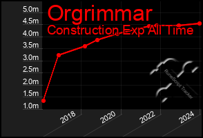 Total Graph of Orgrimmar