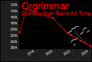 Total Graph of Orgrimmar