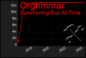 Total Graph of Orgrimmar