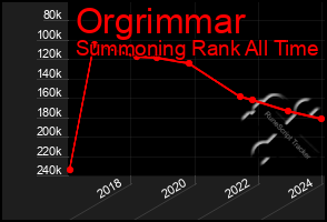Total Graph of Orgrimmar