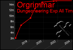 Total Graph of Orgrimmar