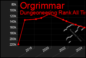 Total Graph of Orgrimmar