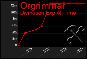 Total Graph of Orgrimmar