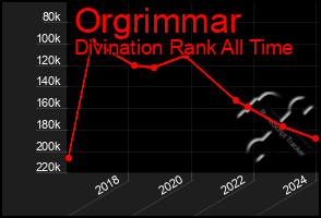 Total Graph of Orgrimmar