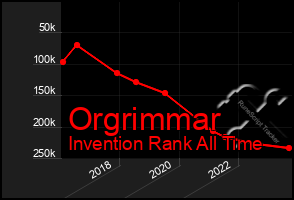 Total Graph of Orgrimmar