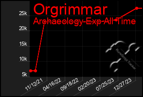 Total Graph of Orgrimmar