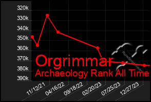Total Graph of Orgrimmar
