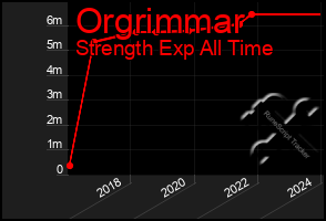 Total Graph of Orgrimmar