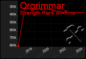 Total Graph of Orgrimmar