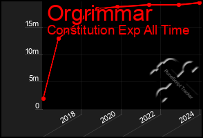 Total Graph of Orgrimmar
