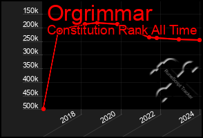 Total Graph of Orgrimmar