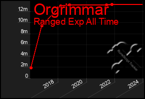 Total Graph of Orgrimmar