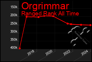 Total Graph of Orgrimmar