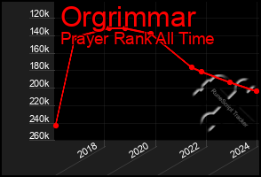 Total Graph of Orgrimmar
