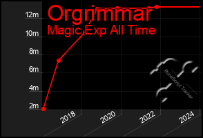 Total Graph of Orgrimmar