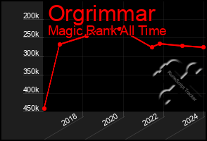 Total Graph of Orgrimmar
