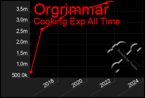 Total Graph of Orgrimmar