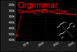 Total Graph of Orgrimmar