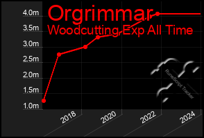 Total Graph of Orgrimmar