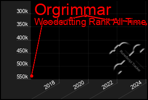 Total Graph of Orgrimmar
