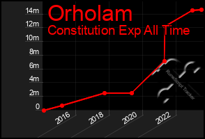 Total Graph of Orholam