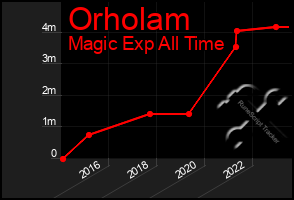 Total Graph of Orholam