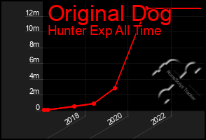 Total Graph of Original Dog