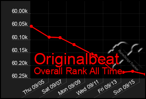 Total Graph of Originalbeat