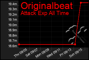 Total Graph of Originalbeat