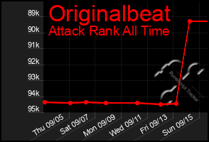 Total Graph of Originalbeat