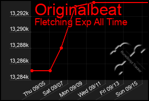 Total Graph of Originalbeat