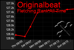 Total Graph of Originalbeat