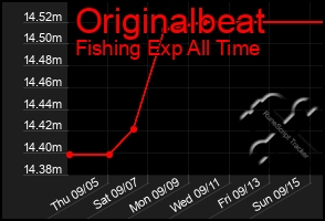 Total Graph of Originalbeat