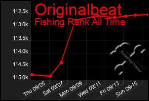 Total Graph of Originalbeat