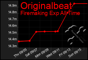 Total Graph of Originalbeat