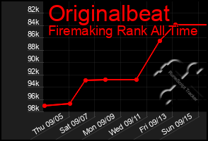 Total Graph of Originalbeat