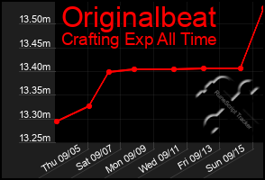 Total Graph of Originalbeat