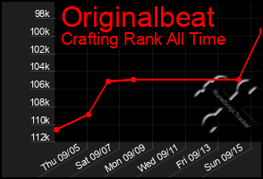 Total Graph of Originalbeat