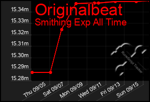 Total Graph of Originalbeat